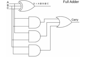 Hướng dẫn chi tiết về adder đầy đủ