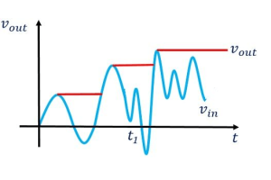 Hiểu và xây dựng các máy dò cực đại dựa trên op-amp