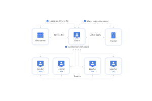 BitStreams và Bittorrent: Khám phá chia sẻ tập tin phi tập trung, công nghệ và ý nghĩa pháp lý