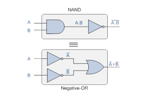 Các định lý Demorgan đã giải thích: Đơn giản hóa các biểu thức logic để thiết kế mạch tốt hơn