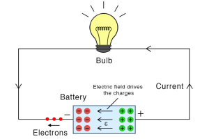 Lực điện động (EMF): Định nghĩa, công thức, loại và cách thức hoạt động