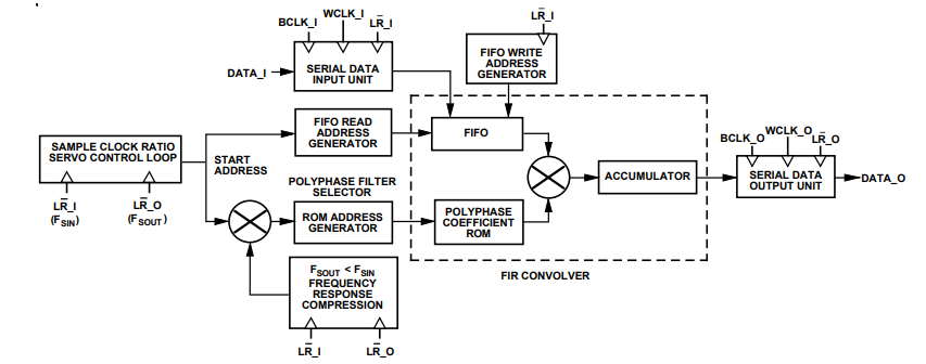 Functional Block Diagram