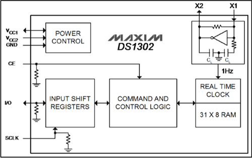 Block Diagram of DS1302 RTC Chip
