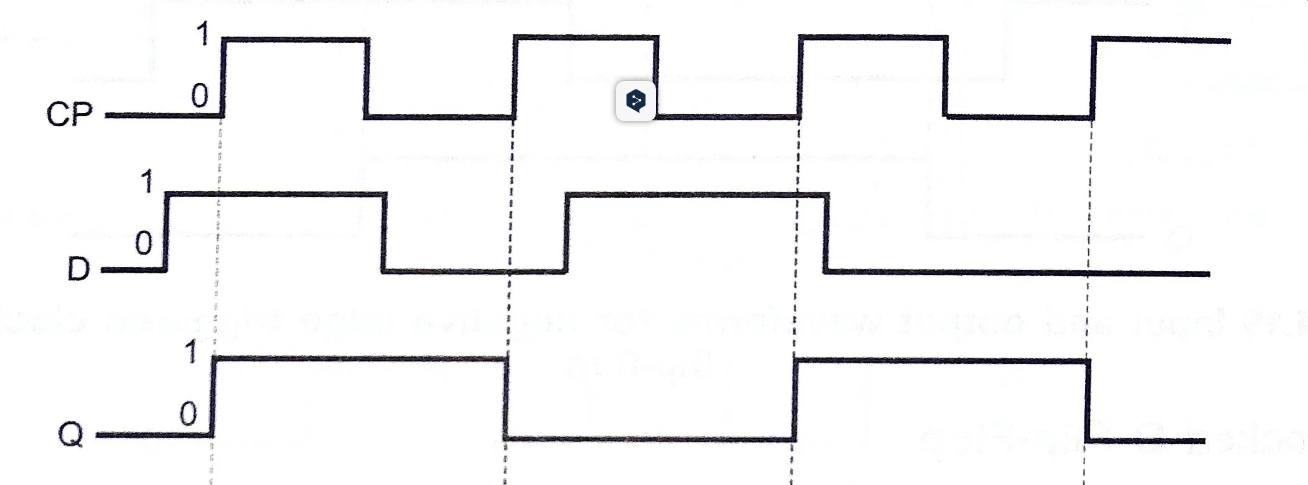 Input and output waveforms of negative edge D flip-flop