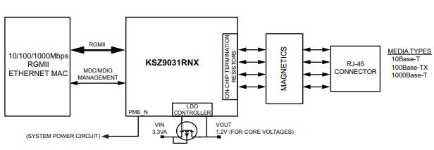 KSZ9031RNXCA Block Diagram