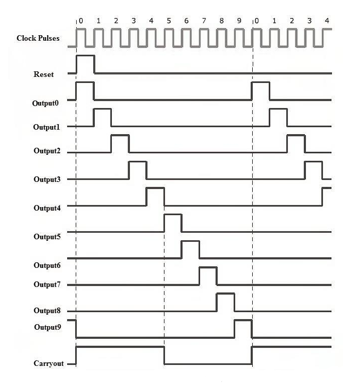 Counting Operation of CD4017 using Waveforms