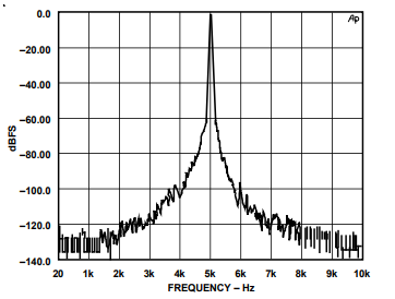 Performance Graph Figure 21
