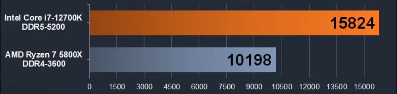 Geekbench 5 CPU Benchmark - Intel i7-12700K vs. AMD Ryzen 7 5800X