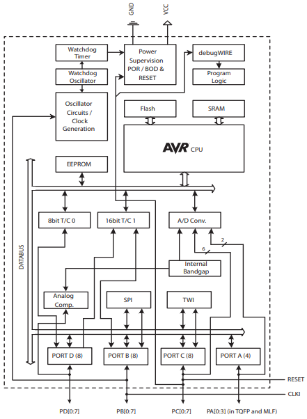 ATTINY88 Functional Block Diagram